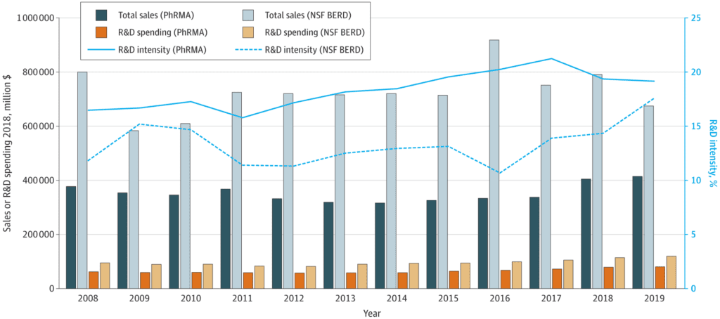 Costs of Drug Development and Research and Development Intensity in the US, 2000-2018