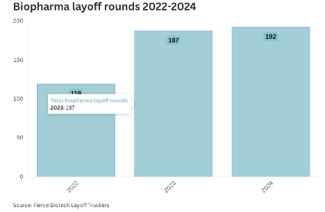 biopharma layoffs in 2022-2024